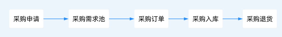 采購管理
